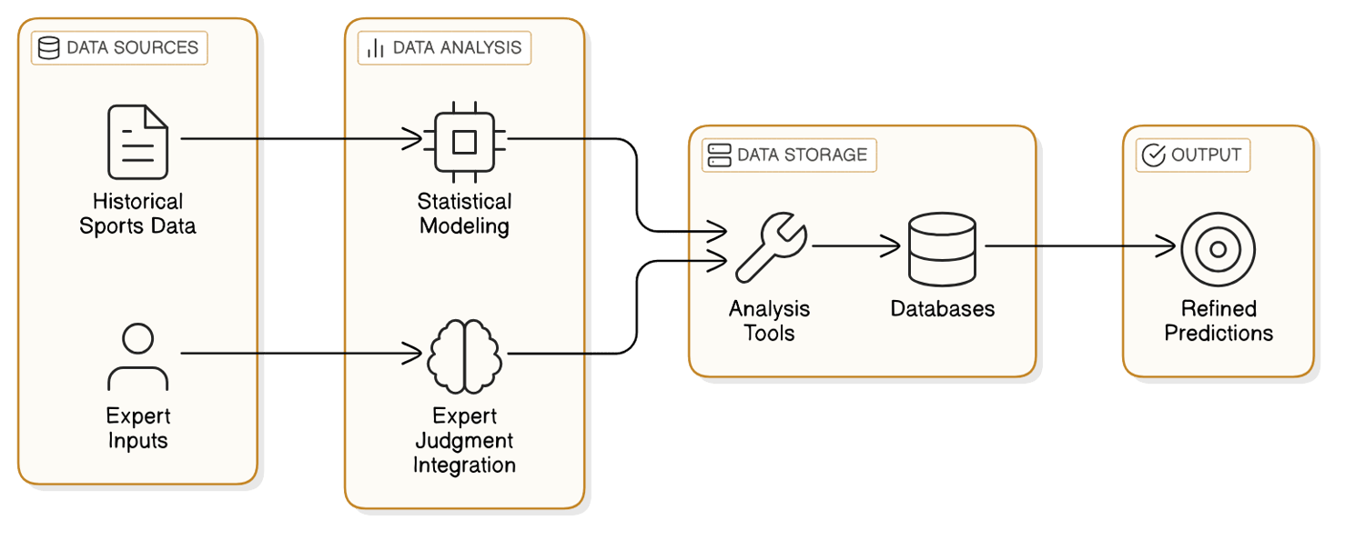 Practical Application: Building Your Own Sports Prediction Model