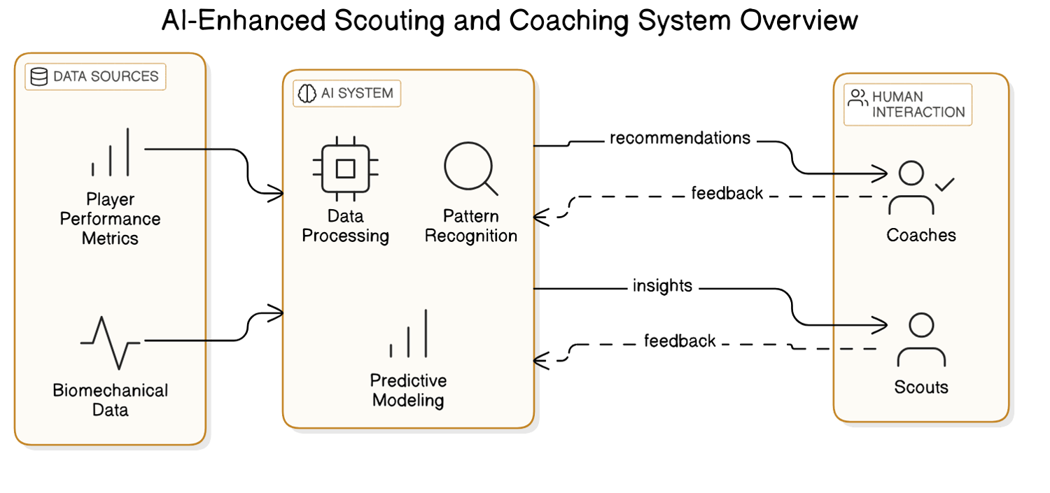 Practical Applications: Implementing AI in Your Sports Organization